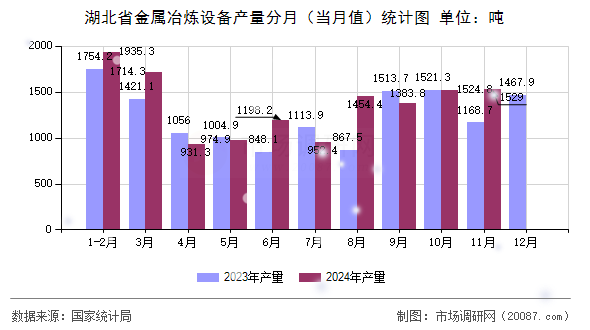 湖北省金属冶炼设备产量分月(当月值)统计图 湖北省金属冶炼设备产量分月(当月值)统计图