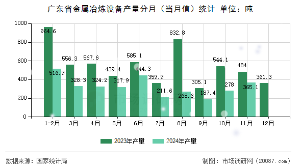 广东省金属冶炼设备产量分月(当月值)统计 广东省金属冶炼设备产量分月(当月值)统计