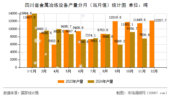 四川省金属冶炼设备产量分月（当月值）统计图