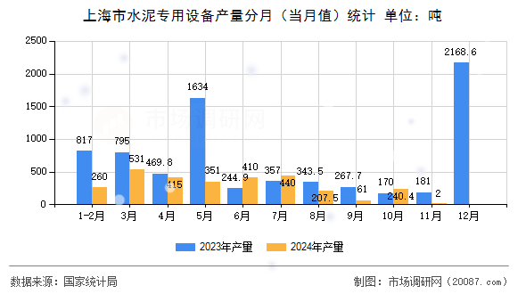 上海市水泥专用设备产量分月（当月值）统计
