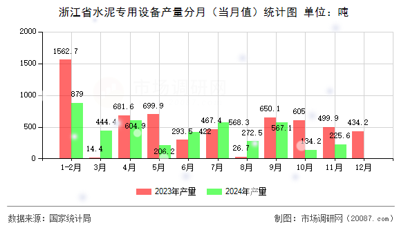 浙江省水泥专用设备产量分月（当月值）统计图