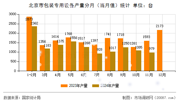 北京市包装专用设备产量分月（当月值）统计