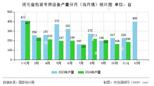 河北省包装专用设备产量分月（当月值）统计图
