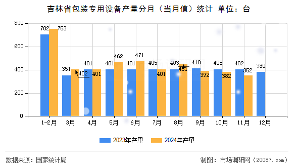 吉林省包装专用设备产量分月（当月值）统计