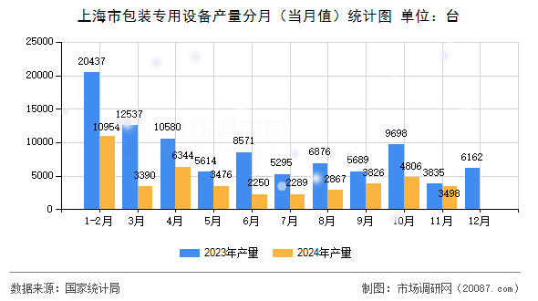 上海市包装专用设备产量分月（当月值）统计图
