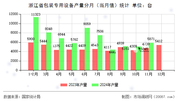浙江省包装专用设备产量分月(当月值)统计 浙江省包装专用设备产量分月(当月值)统计