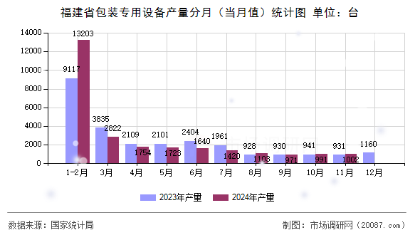 福建省包装专用设备产量分月（当月值）统计图