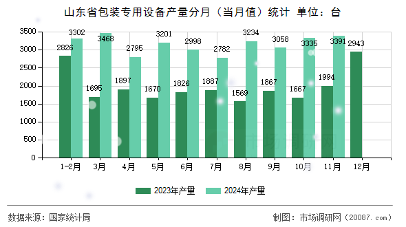 山东省包装专用设备产量分月（当月值）统计