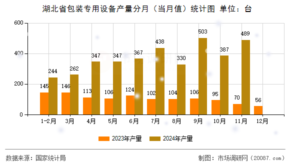 湖北省包装专用设备产量分月（当月值）统计图