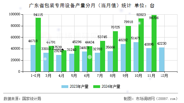 广东省包装专用设备产量分月(当月值)统计 广东省包装专用设备产量分月(当月值)统计