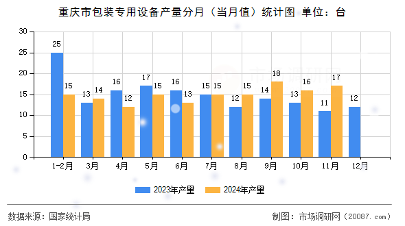 重庆市包装专用设备产量分月(当月值)统计图 重庆市包装专用设备产量分月(当月值)统计图