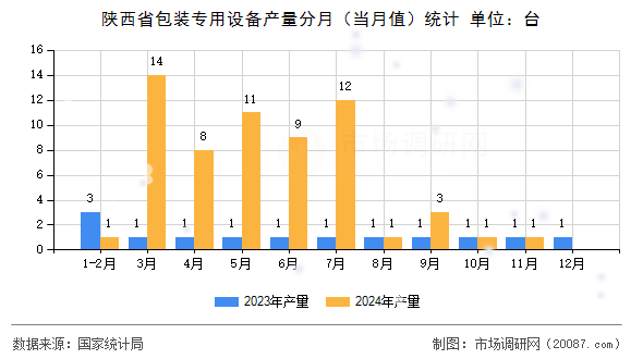 陕西省包装专用设备产量分月（当月值）统计