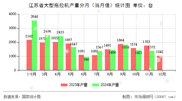 江苏省大型拖拉机产量分月（当月值）统计图