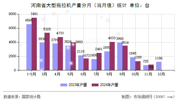 河南省大型拖拉机产量分月(当月值)统计 河南省大型拖拉机产量分月(当月值)统计