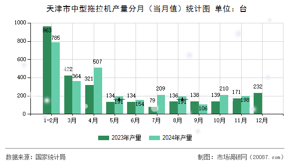 天津市中型拖拉机产量分月（当月值）统计图
