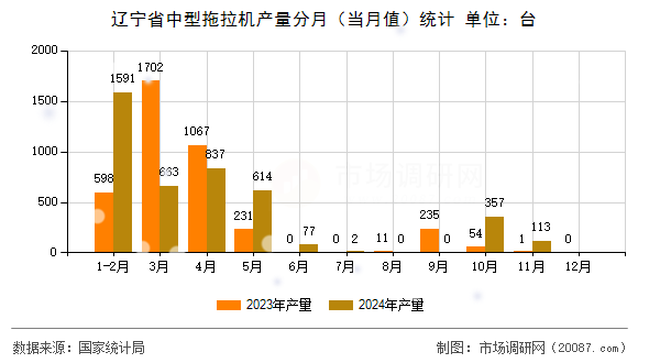 辽宁省中型拖拉机产量分月(当月值)统计 辽宁省中型拖拉机产量分月(当月值)统计