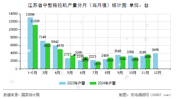 江苏省中型拖拉机产量分月(当月值)统计图 江苏省中型拖拉机产量分月(当月值)统计图
