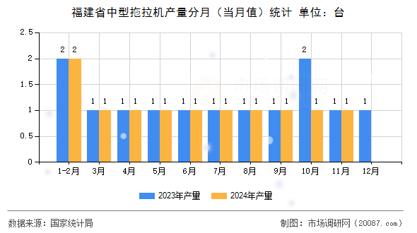 福建省中型拖拉机产量分月(当月值)统计 福建省中型拖拉机产量分月(当月值)统计