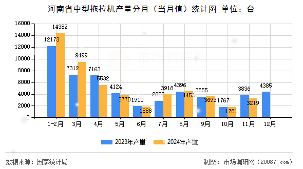 河南省中型拖拉机产量分月(当月值)统计图 河南省中型拖拉机产量分月(当月值)统计图