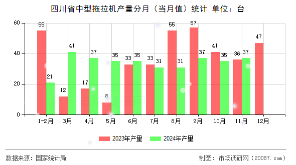 四川省中型拖拉机产量分月（当月值）统计