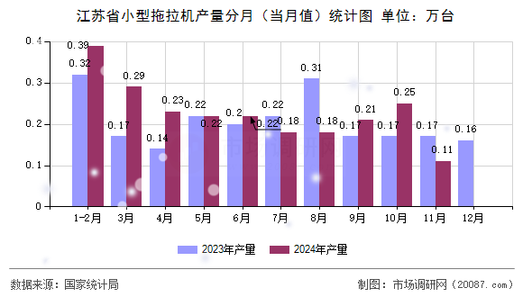 江苏省小型拖拉机产量分月(当月值)统计图 江苏省小型拖拉机产量分月(当月值)统计图