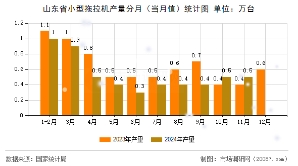 山东省小型拖拉机产量分月（当月值）统计图