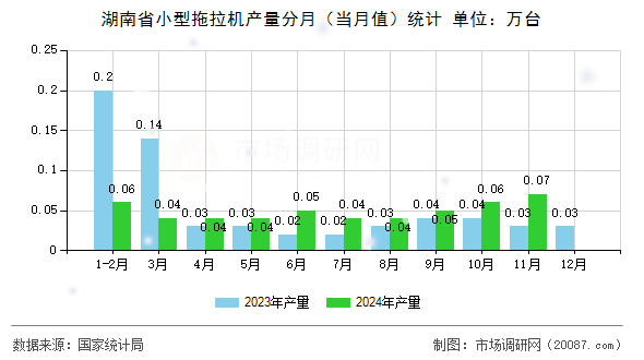湖南省小型拖拉机产量分月(当月值)统计 湖南省小型拖拉机产量分月(当月值)统计