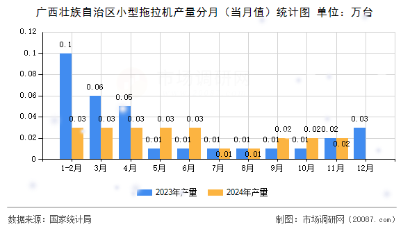 广西壮族自治区小型拖拉机产量分月(当月值)统计图 广西壮族自治区小型拖拉机产量分月(当月值)统计图
