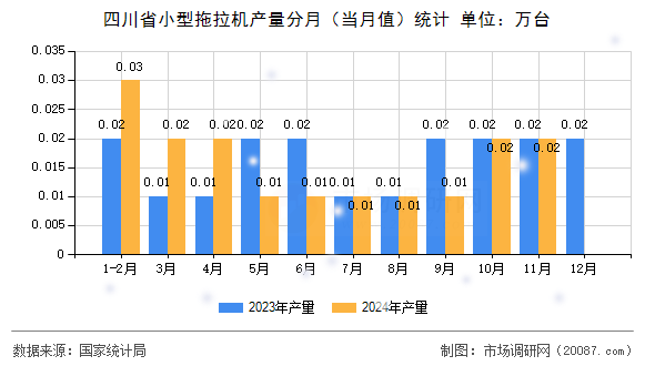 四川省小型拖拉机产量分月(当月值)统计 四川省小型拖拉机产量分月(当月值)统计