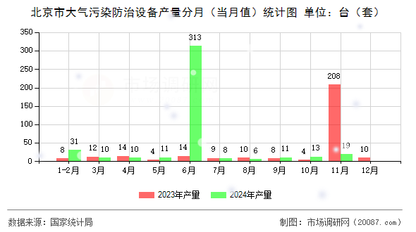 北京市大气污染防治设备产量分月(当月值)统计图 北京市大气污染防治设备产量分月(当月值)统计图