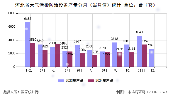河北省大气污染防治设备产量分月（当月值）统计