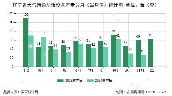 辽宁省大气污染防治设备产量分月（当月值）统计图