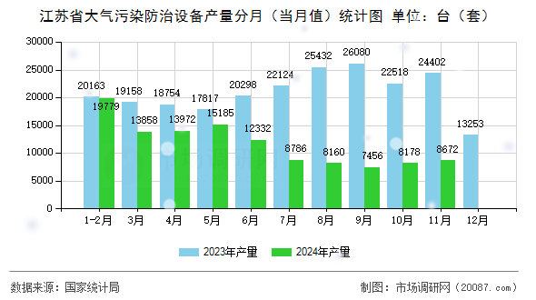江苏省大气污染防治设备产量分月(当月值)统计图 江苏省大气污染防治设备产量分月(当月值)统计图