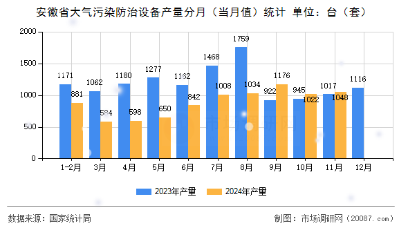 安徽省大气污染防治设备产量分月(当月值)统计 安徽省大气污染防治设备产量分月(当月值)统计