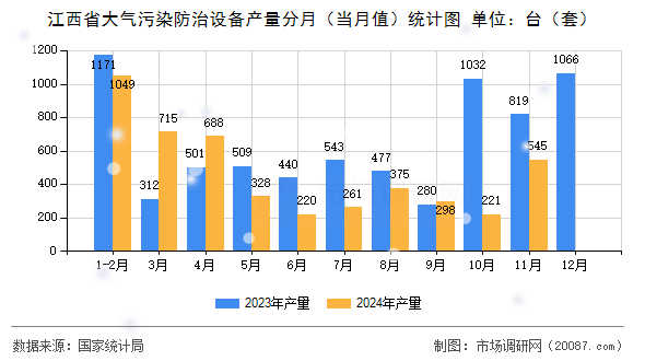 江西省大气污染防治设备产量分月（当月值）统计图