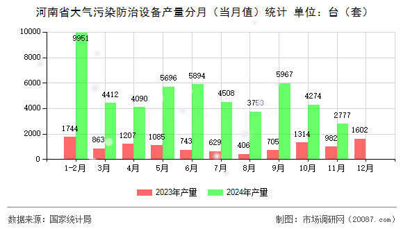 河南省大气污染防治设备产量分月（当月值）统计