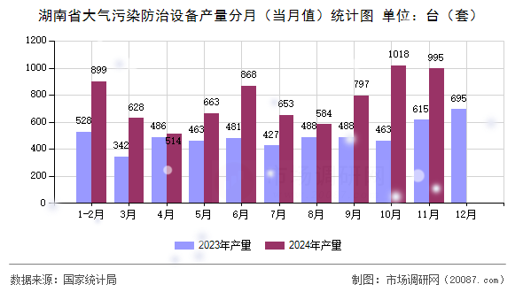 湖南省大气污染防治设备产量分月(当月值)统计图 湖南省大气污染防治设备产量分月(当月值)统计图