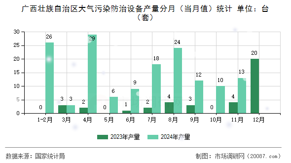 广西壮族自治区大气污染防治设备产量分月(当月值)统计 广西壮族自治区大气污染防治设备产量分月(当月值)统计