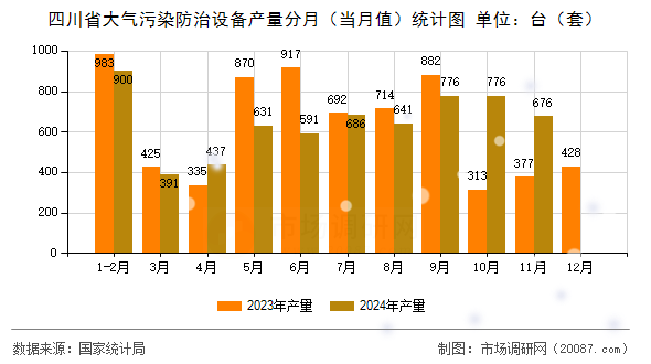 四川省大气污染防治设备产量分月(当月值)统计图 四川省大气污染防治设备产量分月(当月值)统计图