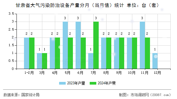 甘肃省大气污染防治设备产量分月（当月值）统计
