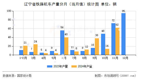 辽宁省铁路机车产量分月（当月值）统计图