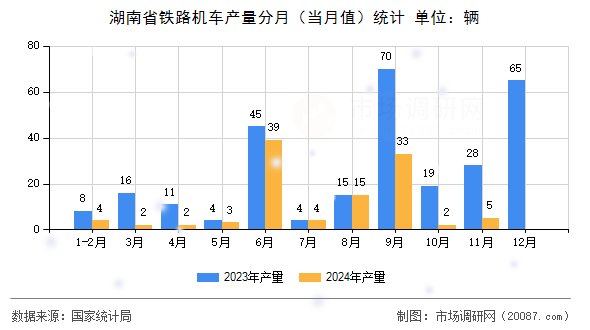 湖南省铁路机车产量分月(当月值)统计 湖南省铁路机车产量分月(当月值)统计