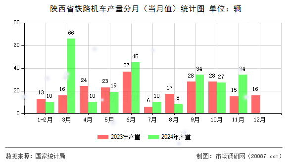 陕西省铁路机车产量分月（当月值）统计图