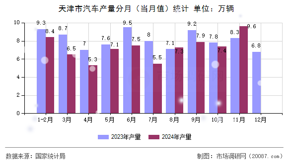 天津市汽车产量分月（当月值）统计