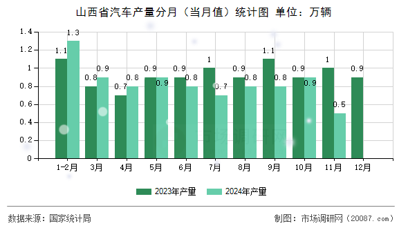 山西省汽车产量分月（当月值）统计图