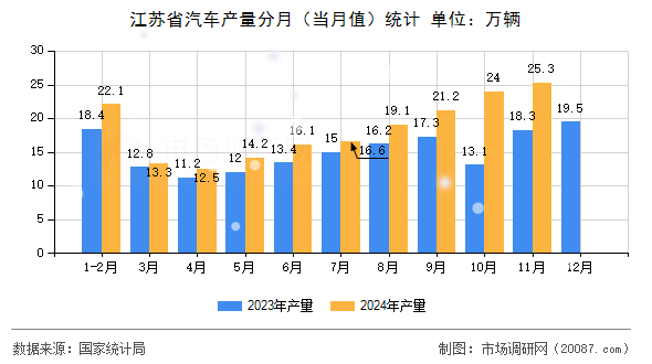 江苏省汽车产量分月(当月值)统计 江苏省汽车产量分月(当月值)统计