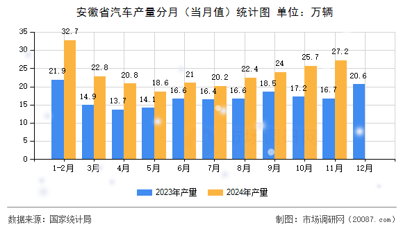 安徽省汽车产量分月(当月值)统计图 安徽省汽车产量分月(当月值)统计图