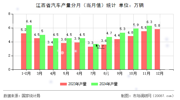 江西省汽车产量分月（当月值）统计