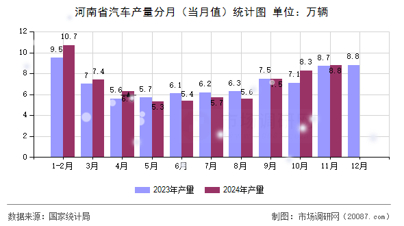 河南省汽车产量分月(当月值)统计图 河南省汽车产量分月(当月值)统计图