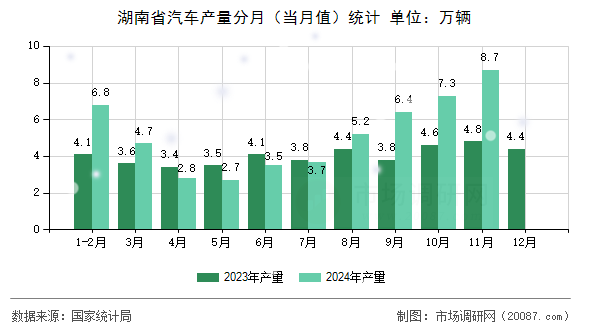 湖南省汽车产量分月(当月值)统计 湖南省汽车产量分月(当月值)统计
